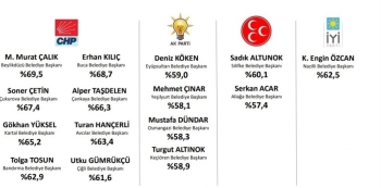Başkan Çalık, En Başarılı İlçe Belediye Başkanı
