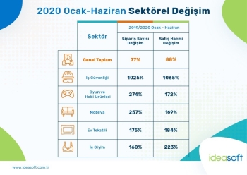 E-Ticaret Sektörü Yılın İlk Yarısında Yüzde 88 Büyüdü
