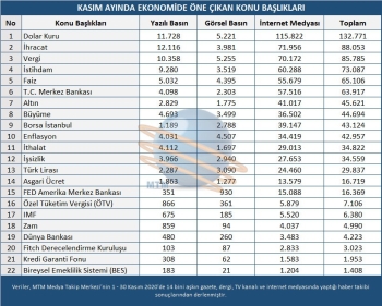 Kasım Ayı Ekonomi Karnesi Belli Oldu
