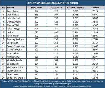 Ocak Ayının En Popüler İsimleri Belirlendi
