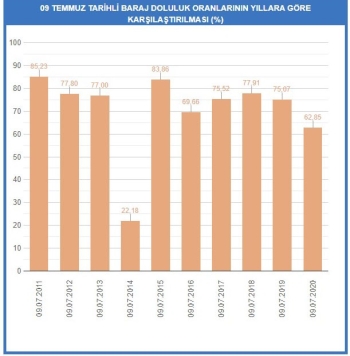Barajların Doluluk Oranı Düştü
