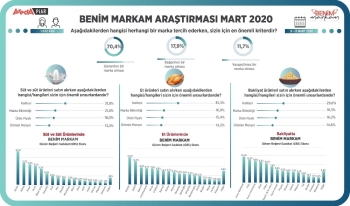 Vatandaş Yerli Markalara Güveniyor
